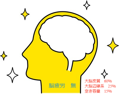 脳疲労無し